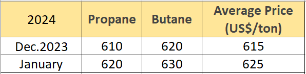 LPG price